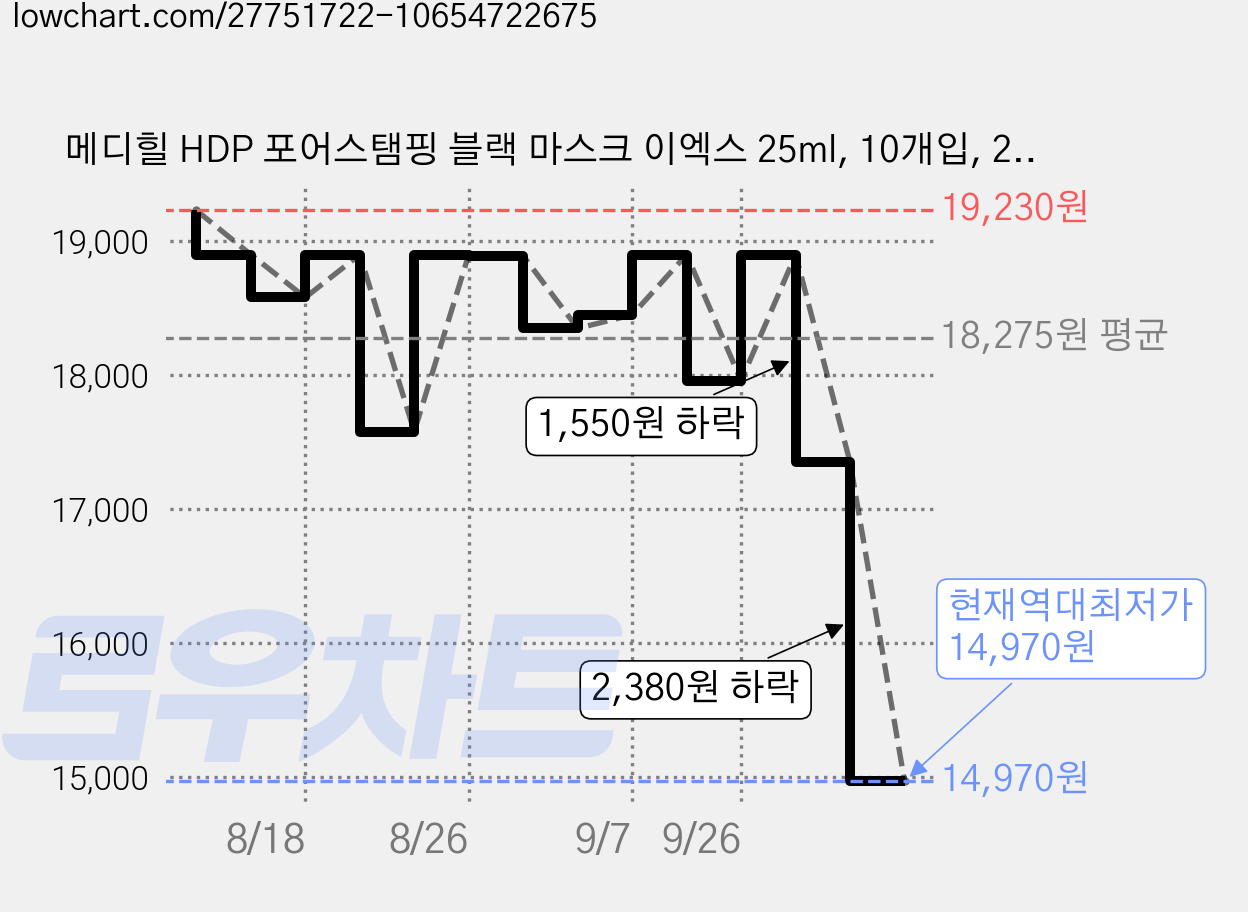 메디힐 HDP 포어스탬핑 블랙 마스크 이엑스 25ml, 10개입, 2개 가격 변동 차트, 현재가 14,970원, 역대최저가