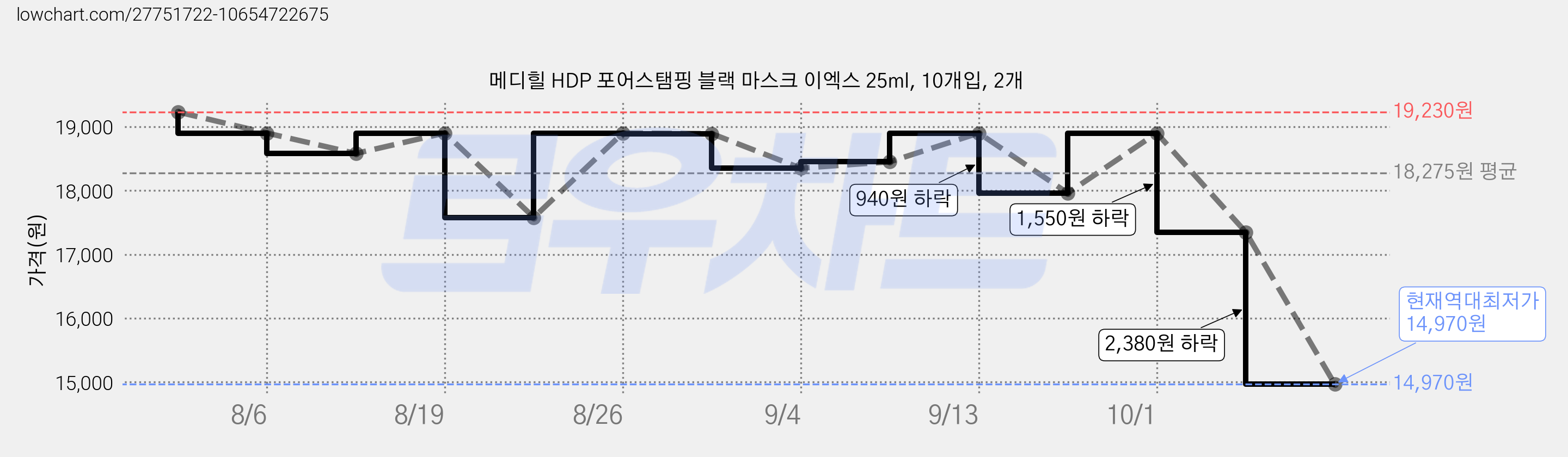 메디힐 HDP 포어스탬핑 블랙 마스크 이엑스 25ml, 10개입, 2개 가격 변동 차트, 현재가 14,970원, 역대최저가