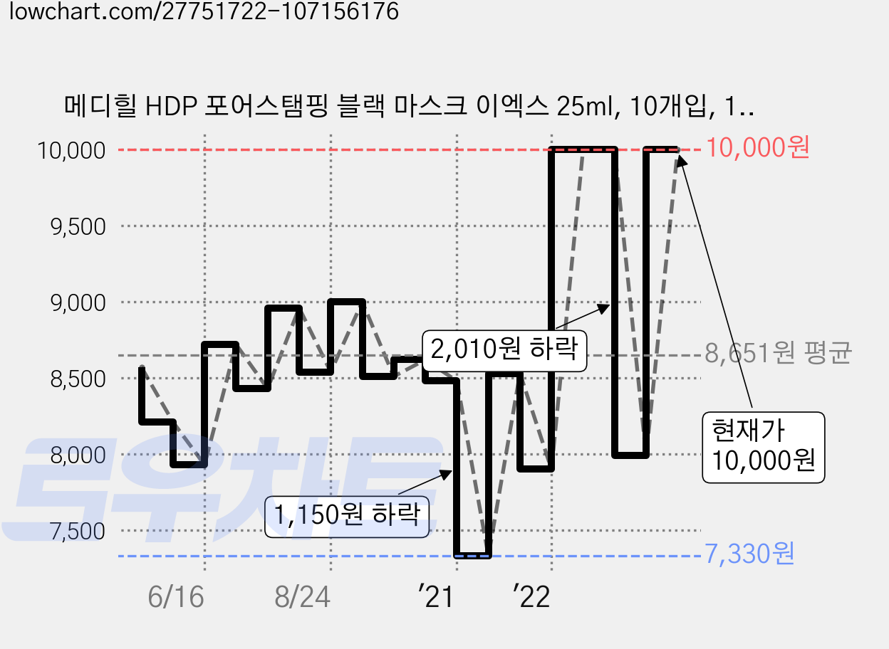 메디힐 HDP 포어스탬핑 블랙 마스크 이엑스 25ml, 10개입, 1개 가격 변동 차트, 현재가 10,000원, 관측 최저가 7,000원