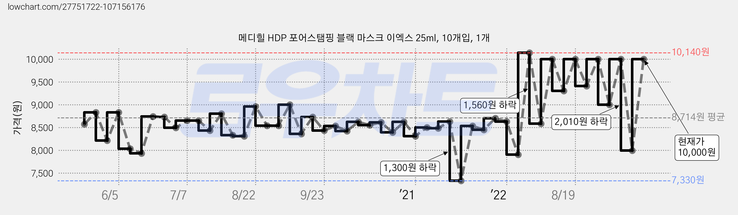 메디힐 HDP 포어스탬핑 블랙 마스크 이엑스 25ml, 10개입, 1개 가격 변동 차트, 현재가 10,000원, 관측 최저가 7,000원