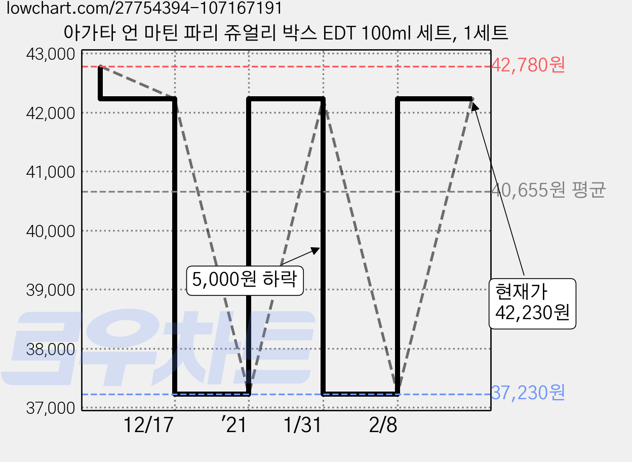 아가타 언 마틴 파리 쥬얼리 박스 EDT 100ml 세트, 1세트 가격 변동 차트, 현재가 42,230원, 관측 최저가 37,230원