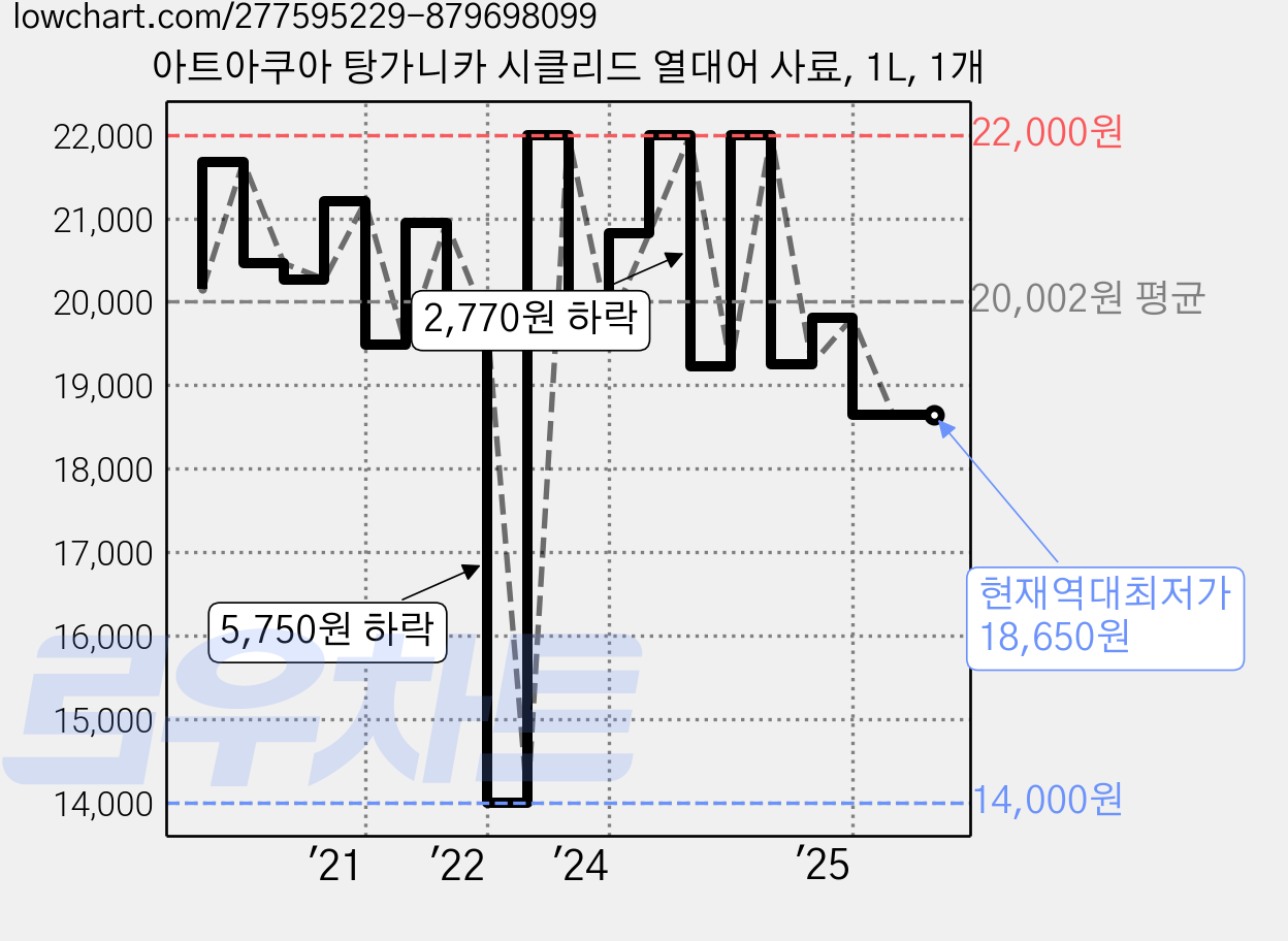 아트아쿠아 탕가니카 시클리드 열대어 사료, 1L, 1개 가격 변동 차트, 현재가 18,650원, 역대최저가