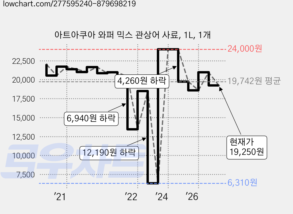 아트아쿠아 와퍼 믹스 관상어 사료, 1L, 1개 가격 변동 차트, 현재가 19,250원, 관측 최저가 6,310원