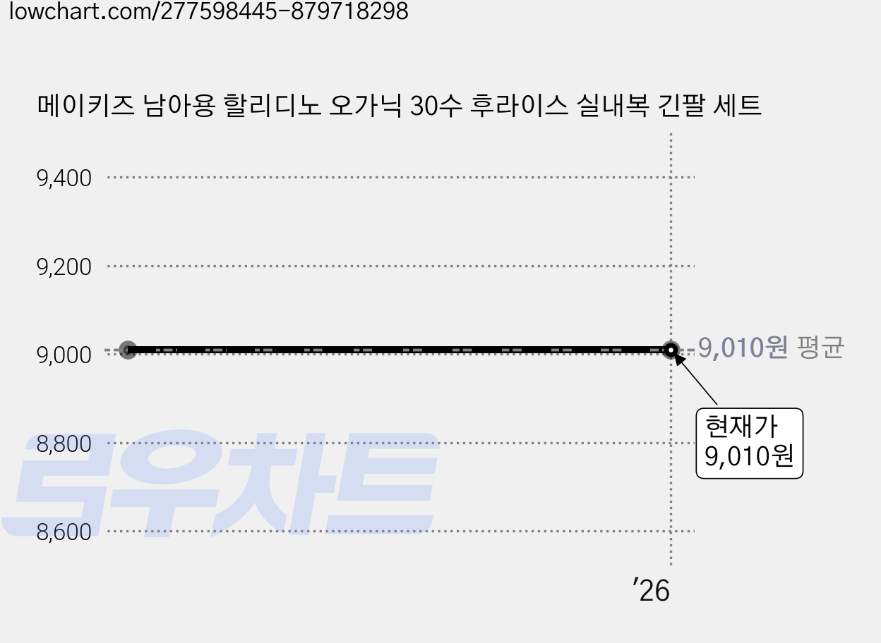 메이키즈 남아용 할리디노 오가닉 30수 후라이스 실내복 긴팔 세트 가격 변동 차트, 현재가 9,010원