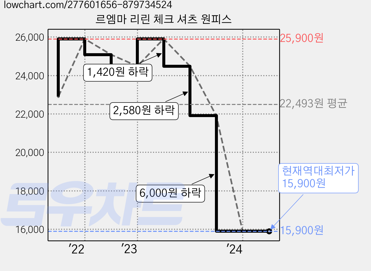 르엠마 리린 체크 셔츠 원피스 가격 변동 차트, 현재가 15,900원, 역대최저가