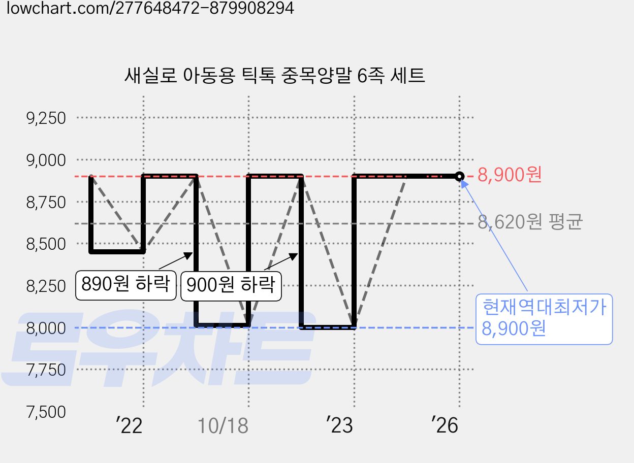 새실로 아동용 틱톡 중목양말 6족 세트 가격 변동 차트, 현재가 8,900원, 역대최저가