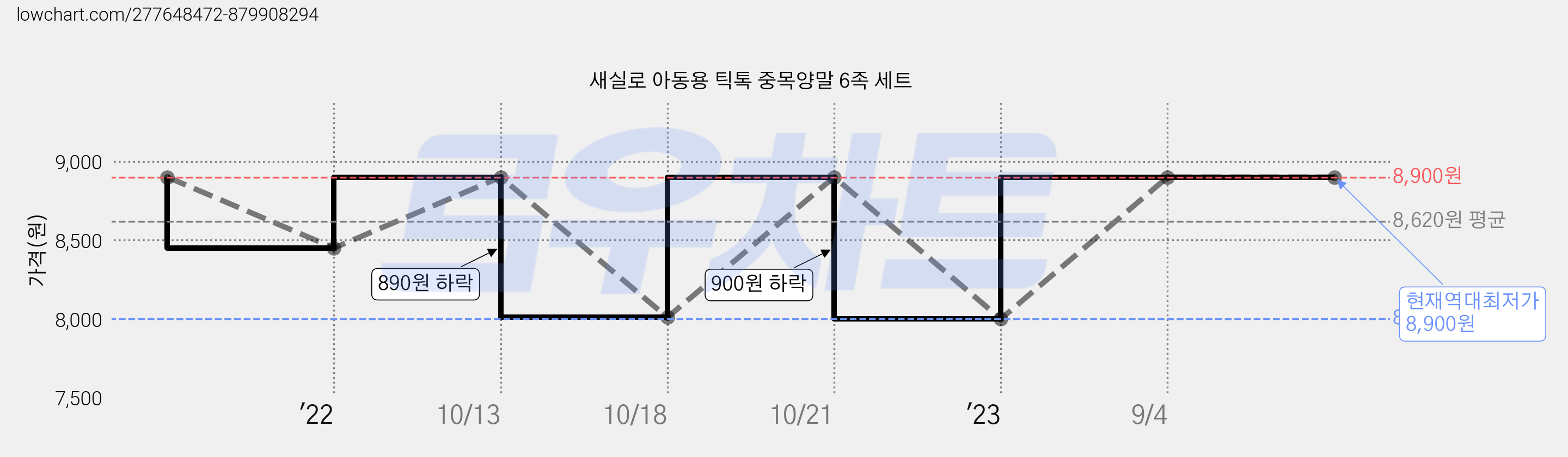 새실로 아동용 틱톡 중목양말 6족 세트 가격 변동 차트, 현재가 8,900원, 역대최저가