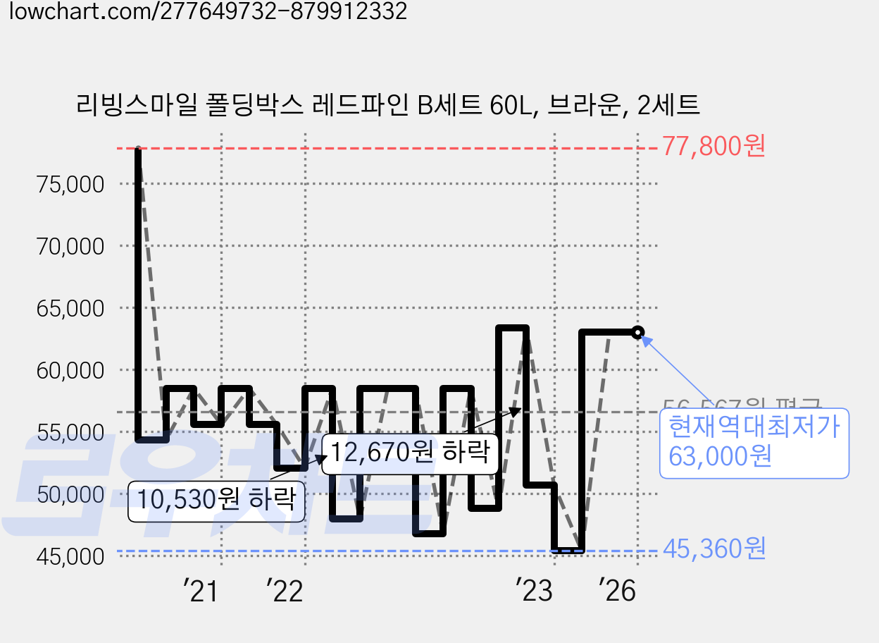 리빙스마일 폴딩박스 레드파인 B세트 60L, 브라운, 2세트 가격 변동 차트, 현재가 63,000원, 역대최저가
