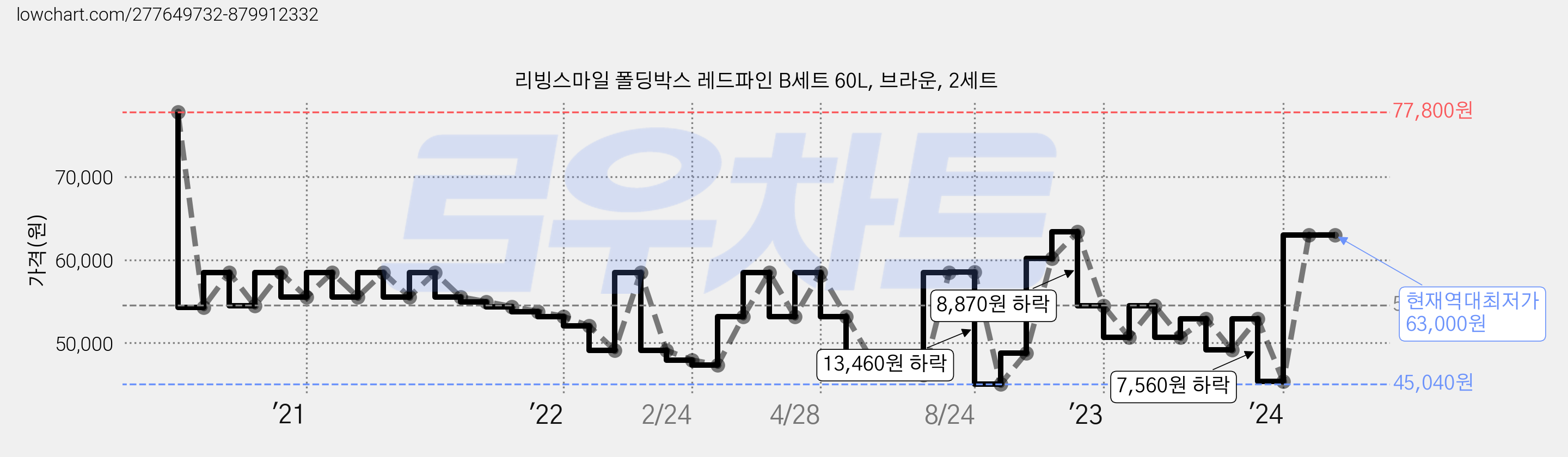 리빙스마일 폴딩박스 레드파인 B세트 60L, 브라운, 2세트 가격 변동 차트, 현재가 63,000원, 역대최저가