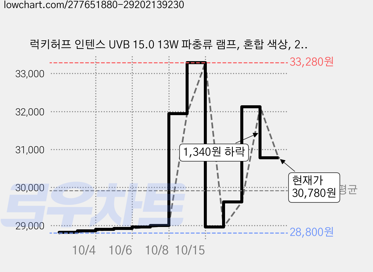 럭키허프 인텐스 UVB 15.0 13W 파충류 램프, 혼합 색상, 2개 가격 변동 차트, 현재가 30,780원, 관측 최저가 28,800원