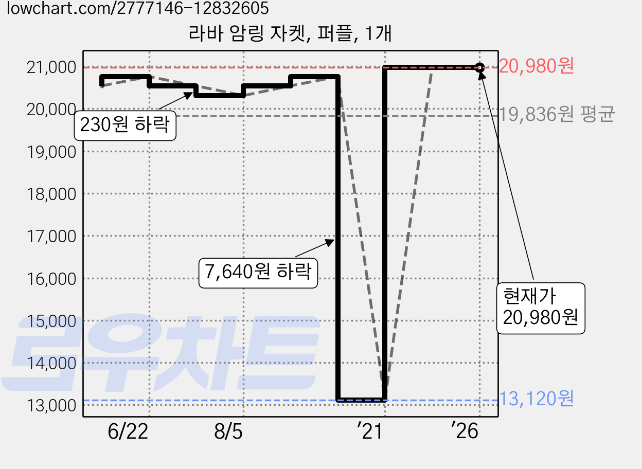 라바 암링 자켓, 퍼플, 1개 가격 변동 차트, 현재가 20,980원, 관측 최저가 13,120원