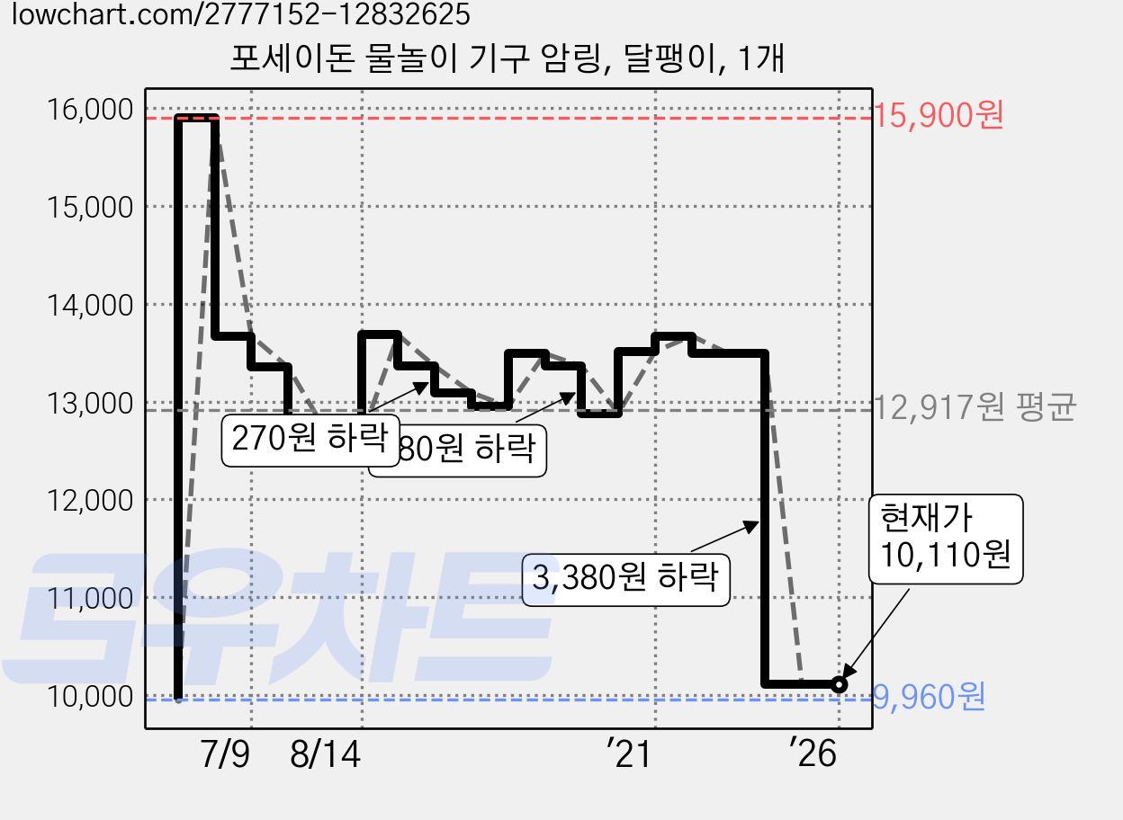 포세이돈 물놀이 기구 암링, 달팽이, 1개 가격 변동 차트, 현재가 10,110원, 역대최저가