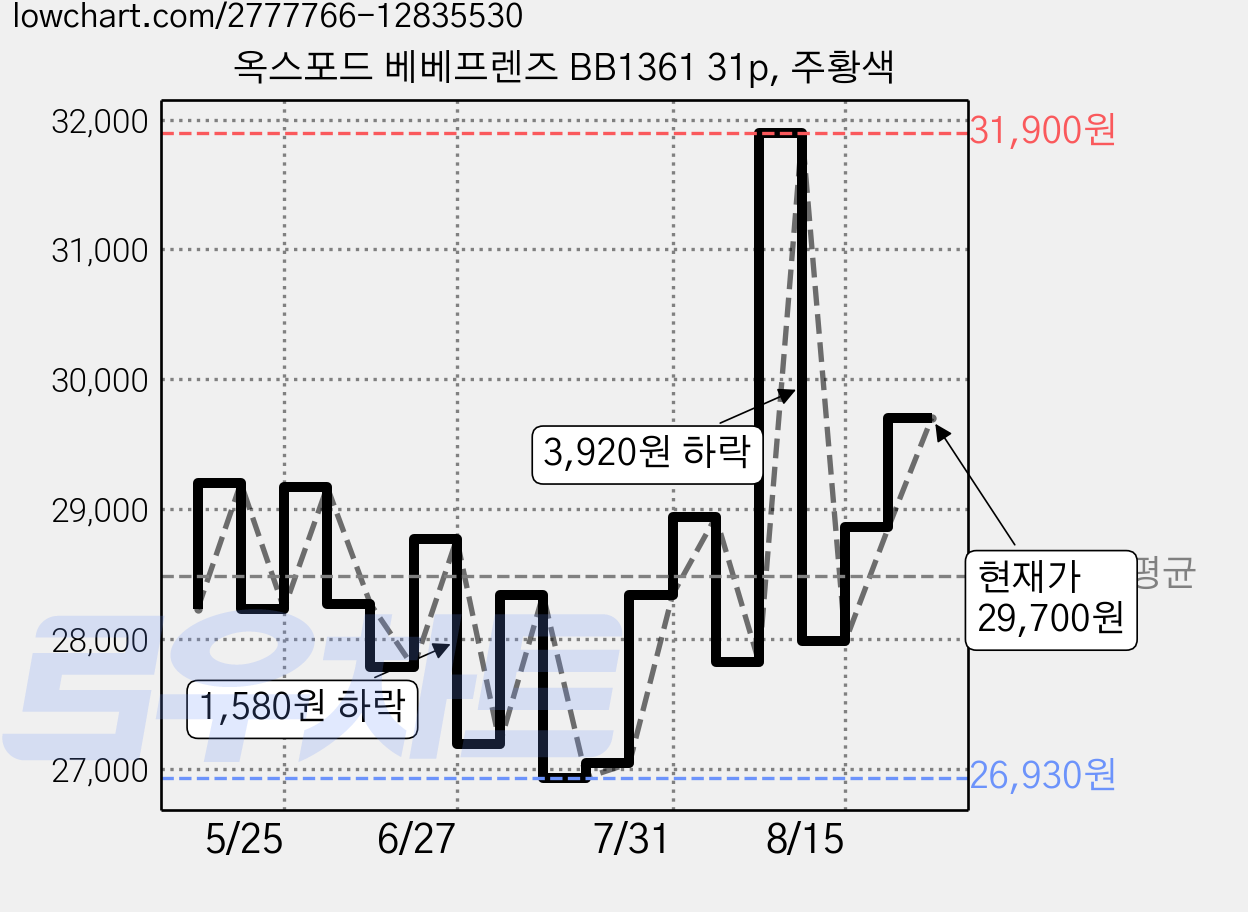 옥스포드 베베프렌즈 BB1361 31p, 주황색 가격 변동 차트, 현재가 29,700원, 관측 최저가 26,910원