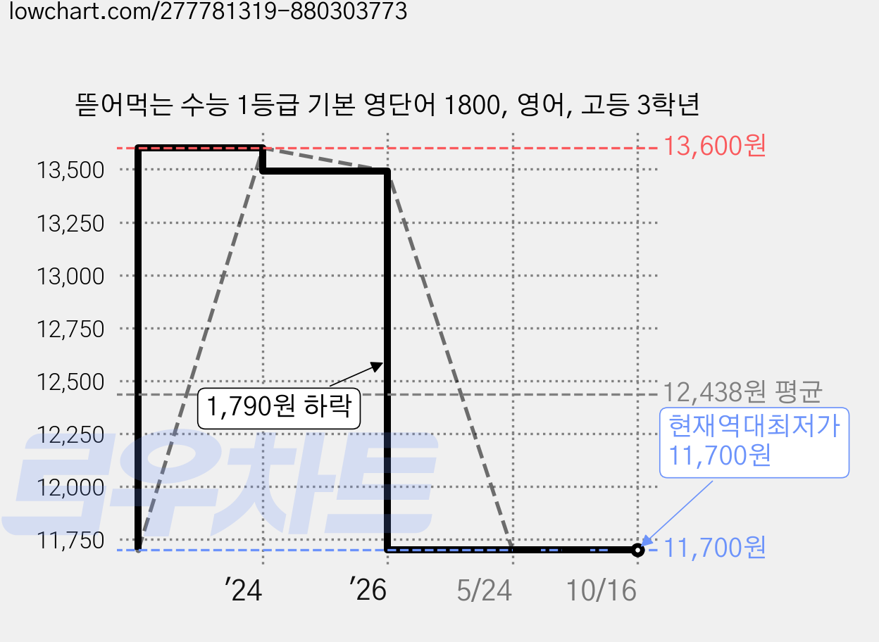 뜯어먹는 수능 1등급 기본 영단어 1800, 영어, 고등 3학년 가격 변동 차트, 현재가 11,700원, 역대최저가
