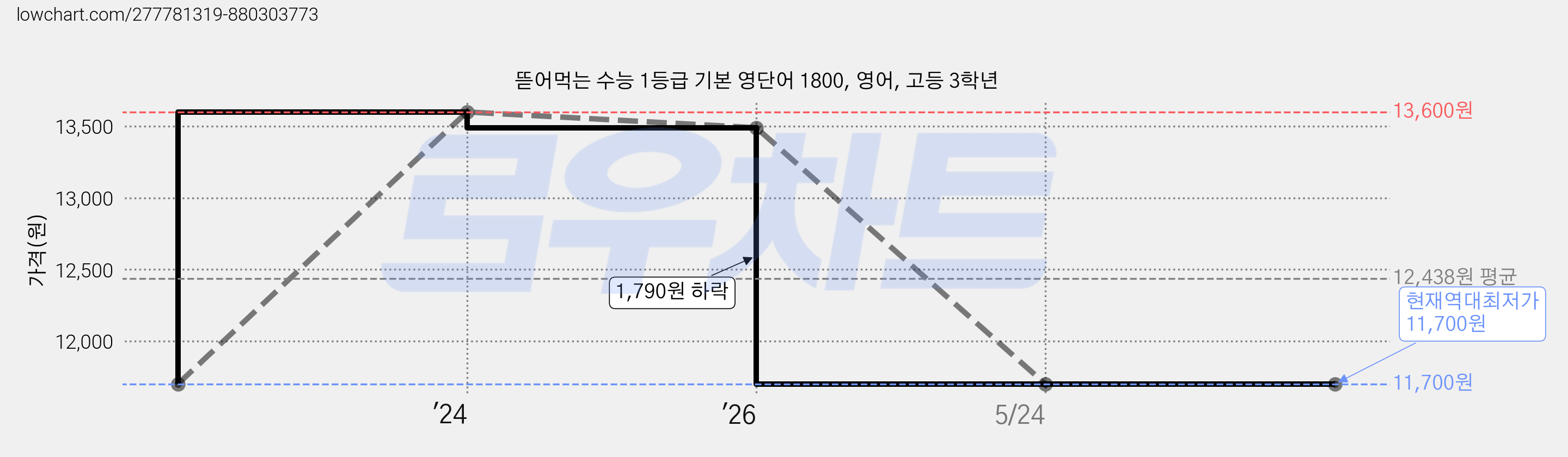 뜯어먹는 수능 1등급 기본 영단어 1800, 영어, 고등 3학년 가격 변동 차트, 현재가 11,700원, 역대최저가