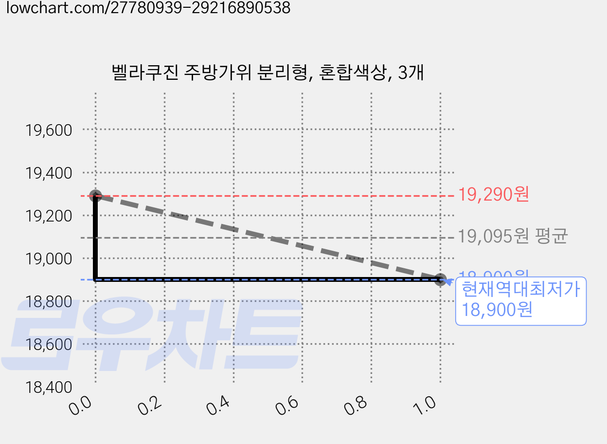 벨라쿠진 주방가위 분리형, 혼합색상, 3개 가격 변동 차트, 현재가 18,900원, 역대최저가