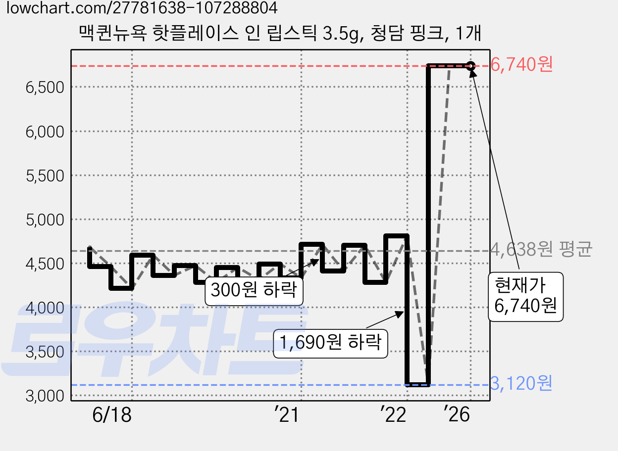맥퀸뉴욕 핫플레이스 인 립스틱 3.5g, 청담 핑크, 1개 가격 변동 차트, 현재가 6,740원, 역대최저가