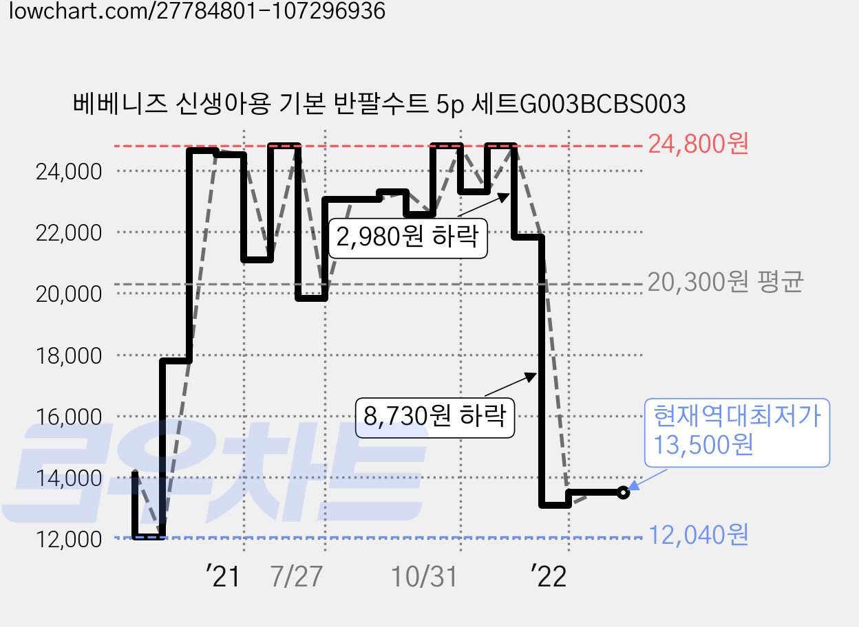 베베니즈 신생아용 기본 반팔수트 5p 세트G003BCBS003 가격 변동 차트, 현재가 13,500원, 역대최저가