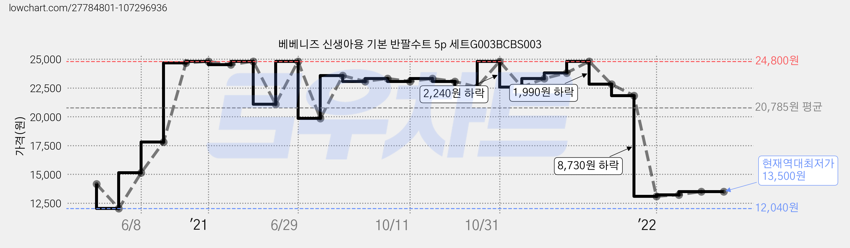 베베니즈 신생아용 기본 반팔수트 5p 세트G003BCBS003 가격 변동 차트, 현재가 13,500원, 역대최저가