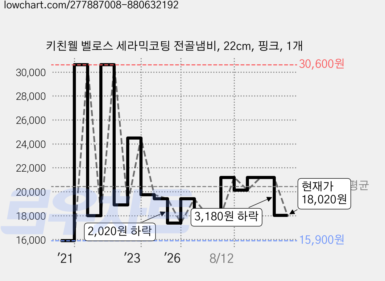 키친웰 벨로스 세라믹코팅 전골냄비, 22cm, 핑크, 1개 가격 변동 차트, 현재가 18,020원, 관측 최저가 14,310원