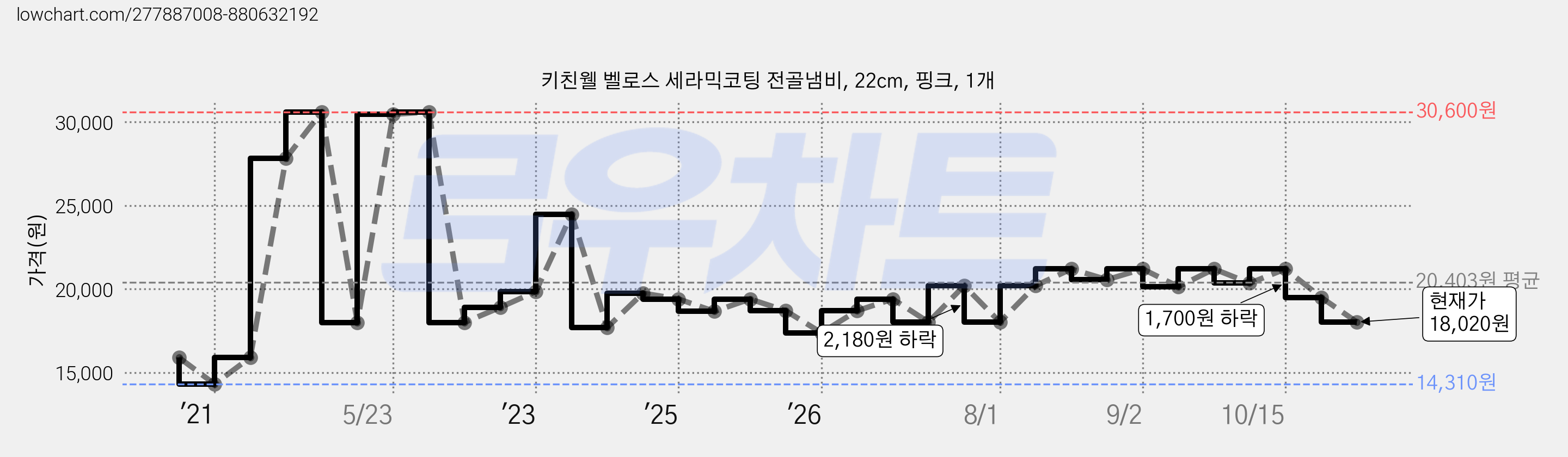 키친웰 벨로스 세라믹코팅 전골냄비, 22cm, 핑크, 1개 가격 변동 차트, 현재가 18,020원, 관측 최저가 14,310원