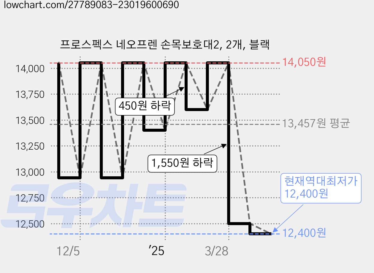 프로스펙스 네오프렌 손목보호대2, 2개, 블랙 가격 변동 차트, 현재가 12,400원, 역대최저가