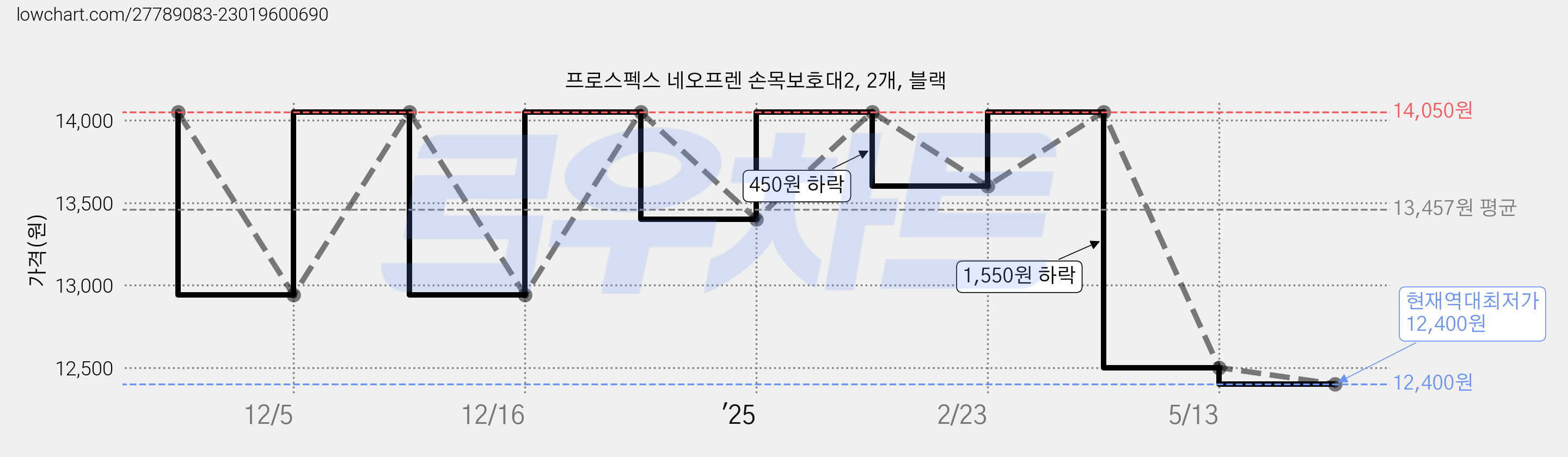 프로스펙스 네오프렌 손목보호대2, 2개, 블랙 가격 변동 차트, 현재가 12,400원, 역대최저가