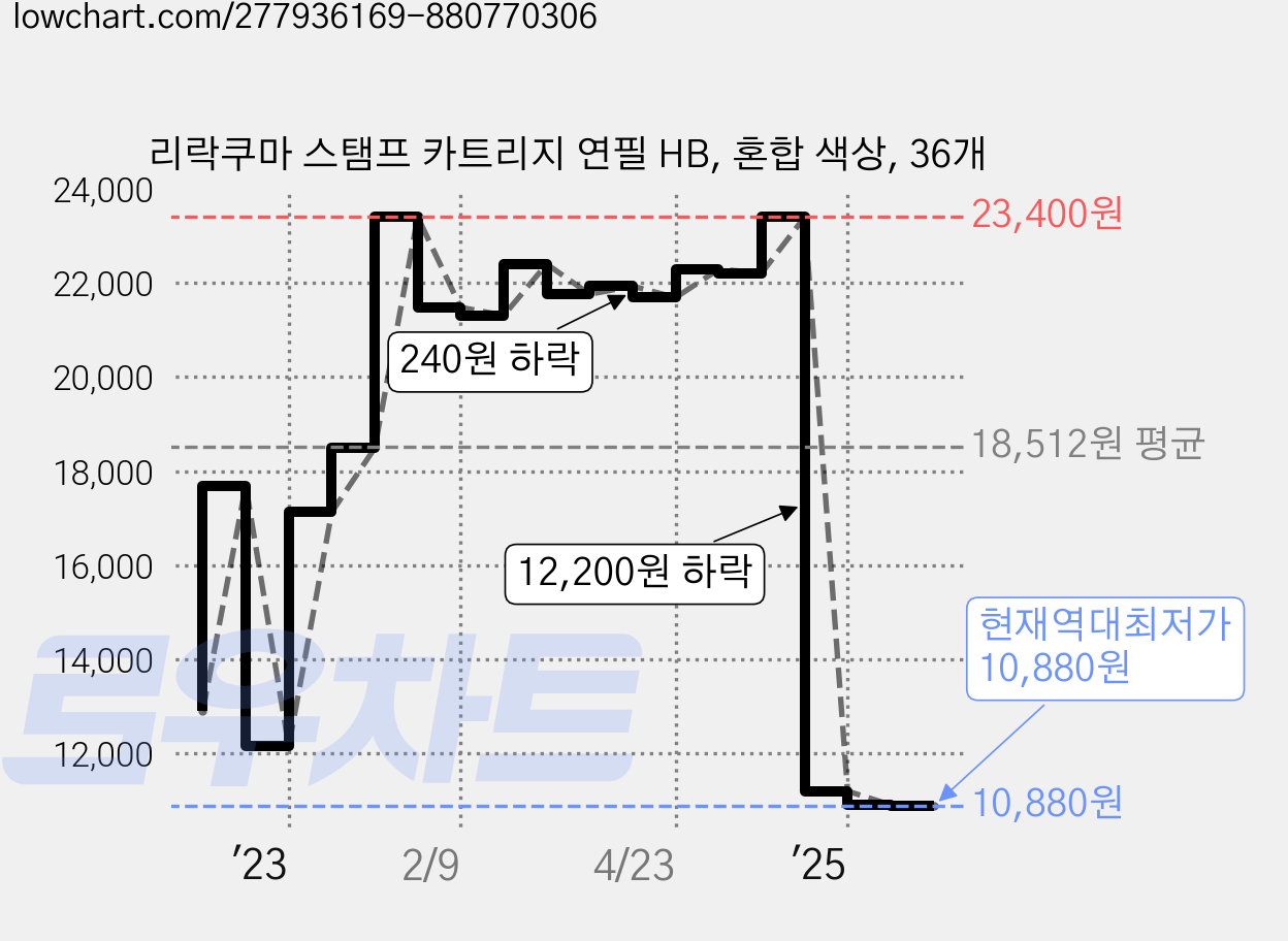리락쿠마 스탬프 카트리지 연필 HB, 혼합 색상, 36개 가격 변동 차트, 현재가 10,880원, 역대최저가