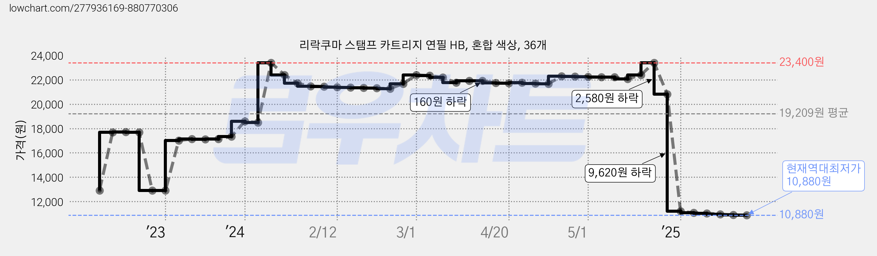 리락쿠마 스탬프 카트리지 연필 HB, 혼합 색상, 36개 가격 변동 차트, 현재가 10,880원, 역대최저가