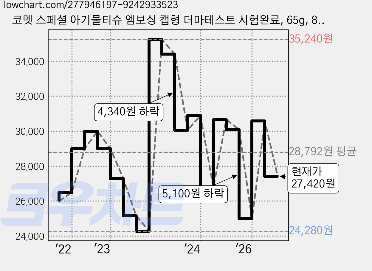 코멧 스페셜 아기물티슈 엠보싱 캡형 더마테스트 시험완료, 65g, 80개입, 20개 가격 변동 차트, 현재가 27,420원, 관측 최저가 24,280원
