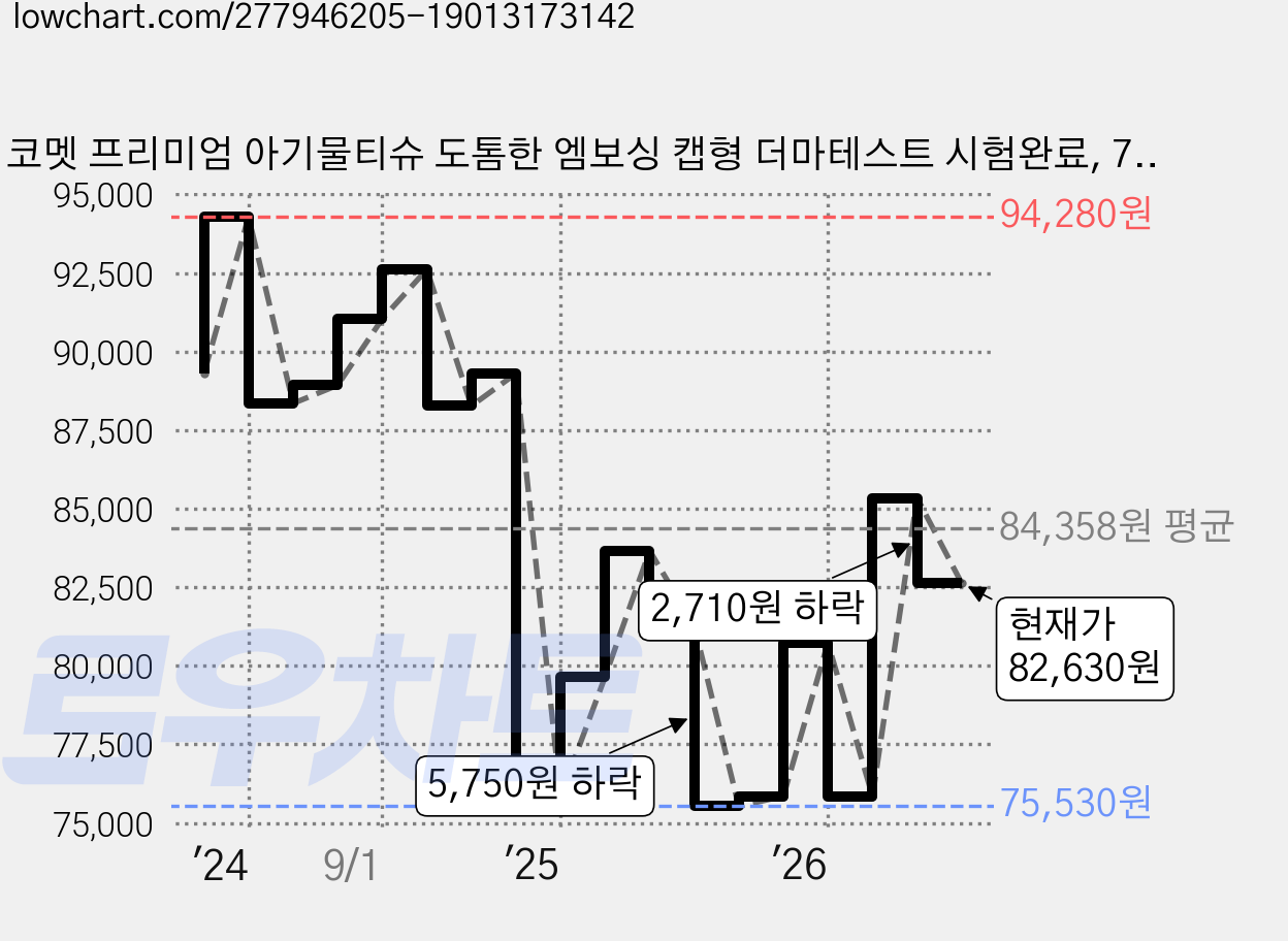 코멧 프리미엄 아기물티슈 도톰한 엠보싱 캡형 더마테스트 시험완료, 75g, 70개입, 60개 가격 변동 차트, 현재가 82,630원, 관측 최저가 75,530원