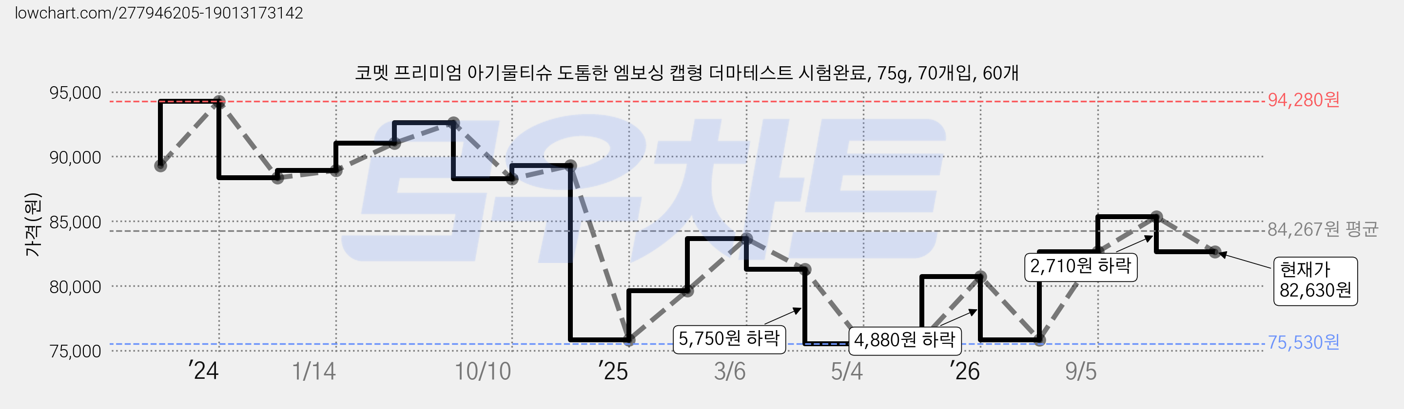 코멧 프리미엄 아기물티슈 도톰한 엠보싱 캡형 더마테스트 시험완료, 75g, 70개입, 60개 가격 변동 차트, 현재가 82,630원, 관측 최저가 75,530원