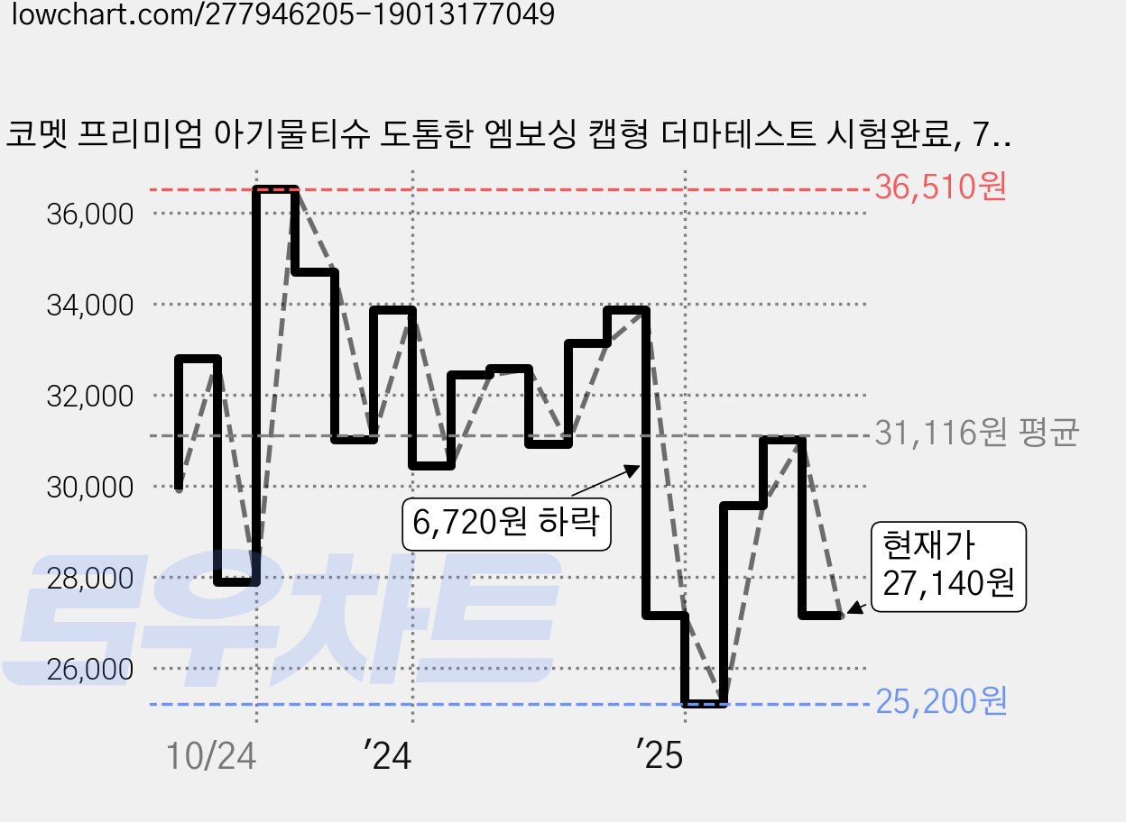 코멧 프리미엄 아기물티슈 도톰한 엠보싱 캡형 더마테스트 시험완료, 75g, 70개입, 20개 가격 변동 차트, 현재가 27,140원, 관측 최저가 25,200원