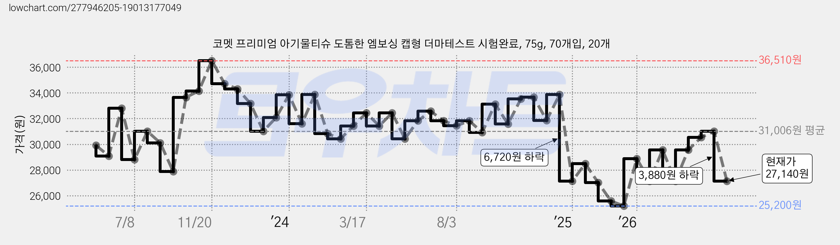 코멧 프리미엄 아기물티슈 도톰한 엠보싱 캡형 더마테스트 시험완료, 75g, 70개입, 20개 가격 변동 차트, 현재가 27,140원, 관측 최저가 25,200원