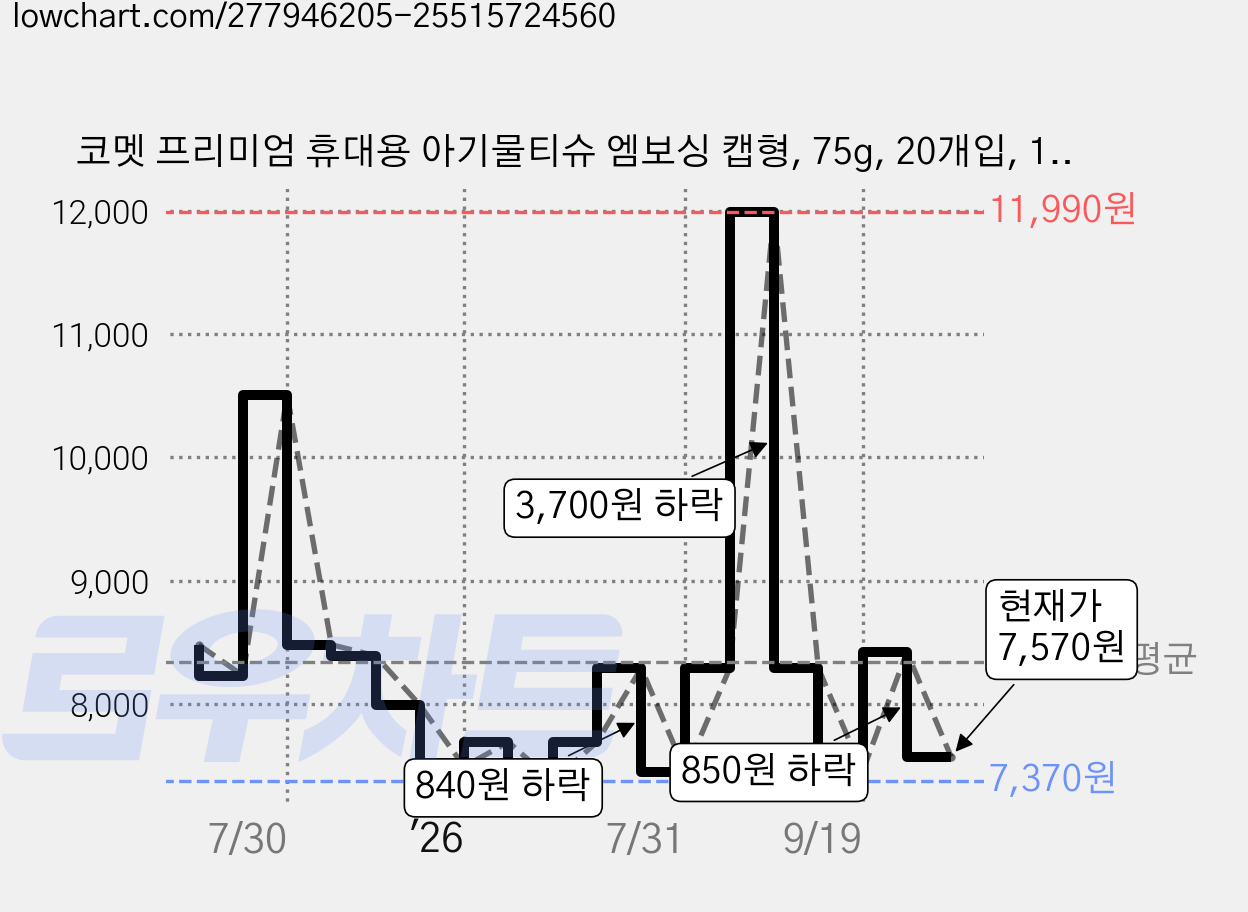 코멧 프리미엄 휴대용 아기물티슈 엠보싱 캡형, 75g, 20개입, 12개 가격 변동 차트, 현재가 7,570원, 관측 최저가 7,370원