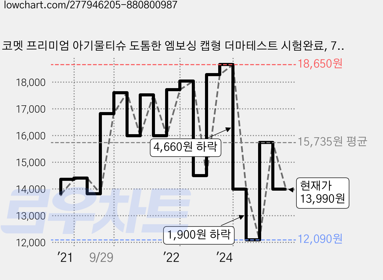 코멧 프리미엄 아기물티슈 도톰한 엠보싱 캡형 더마테스트 시험완료, 75g, 70개입, 10개 가격 변동 차트, 현재가 13,990원, 관측 최저가 12,090원