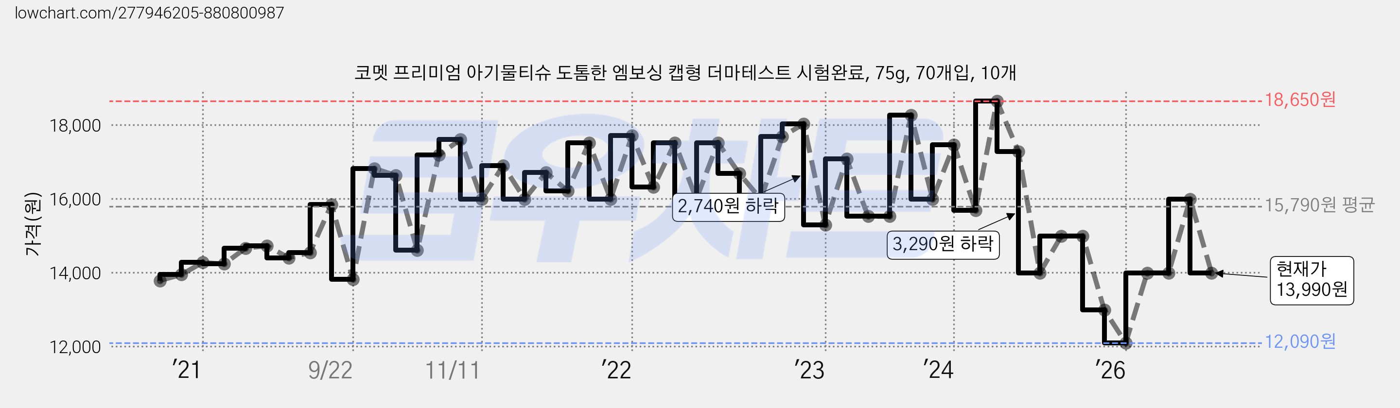 코멧 프리미엄 아기물티슈 도톰한 엠보싱 캡형 더마테스트 시험완료, 75g, 70개입, 10개 가격 변동 차트, 현재가 13,990원, 관측 최저가 12,090원