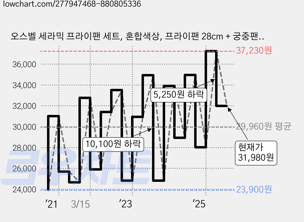 오스벨 세라믹 프라이팬 세트, 혼합색상, 프라이팬 28cm + 궁중팬 28cm, 2개 가격 변동 차트, 현재가 31,980원, 관측 최저가 19,900원