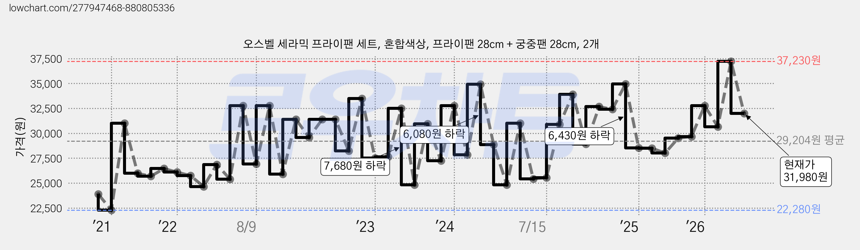 오스벨 세라믹 프라이팬 세트, 혼합색상, 프라이팬 28cm + 궁중팬 28cm, 2개 가격 변동 차트, 현재가 31,980원, 관측 최저가 19,900원