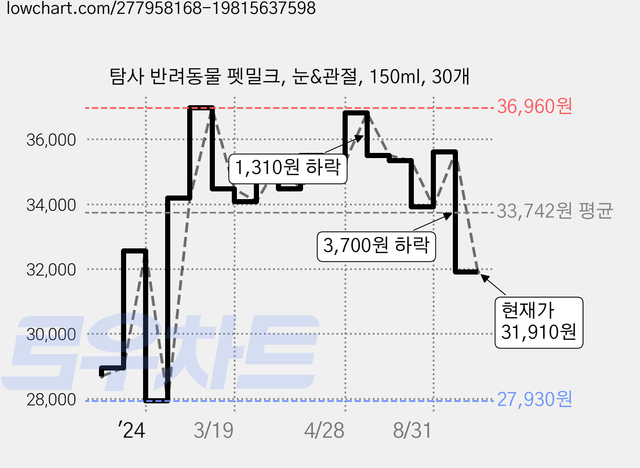 탐사 반려동물 펫밀크, 눈&관절, 150ml, 30개 가격 변동 차트, 현재가 31,910원, 관측 최저가 27,930원
