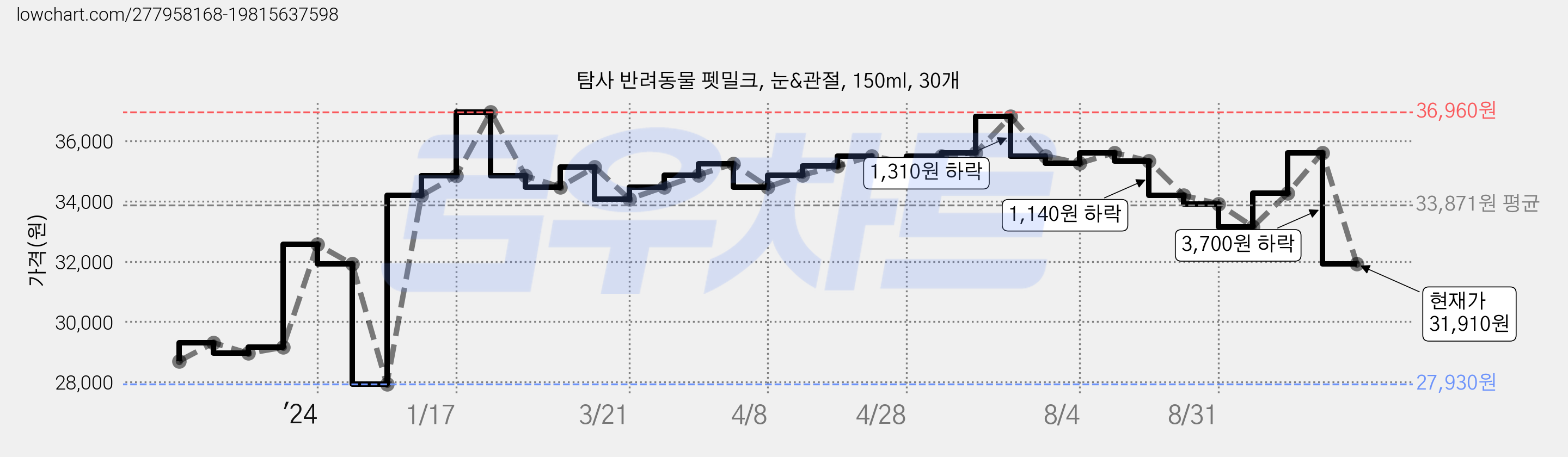 탐사 반려동물 펫밀크, 눈&관절, 150ml, 30개 가격 변동 차트, 현재가 31,910원, 관측 최저가 27,930원
