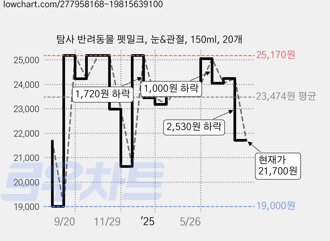 탐사 반려동물 펫밀크, 눈&관절, 150ml, 20개 가격 변동 차트, 현재가 21,700원, 관측 최저가 19,000원