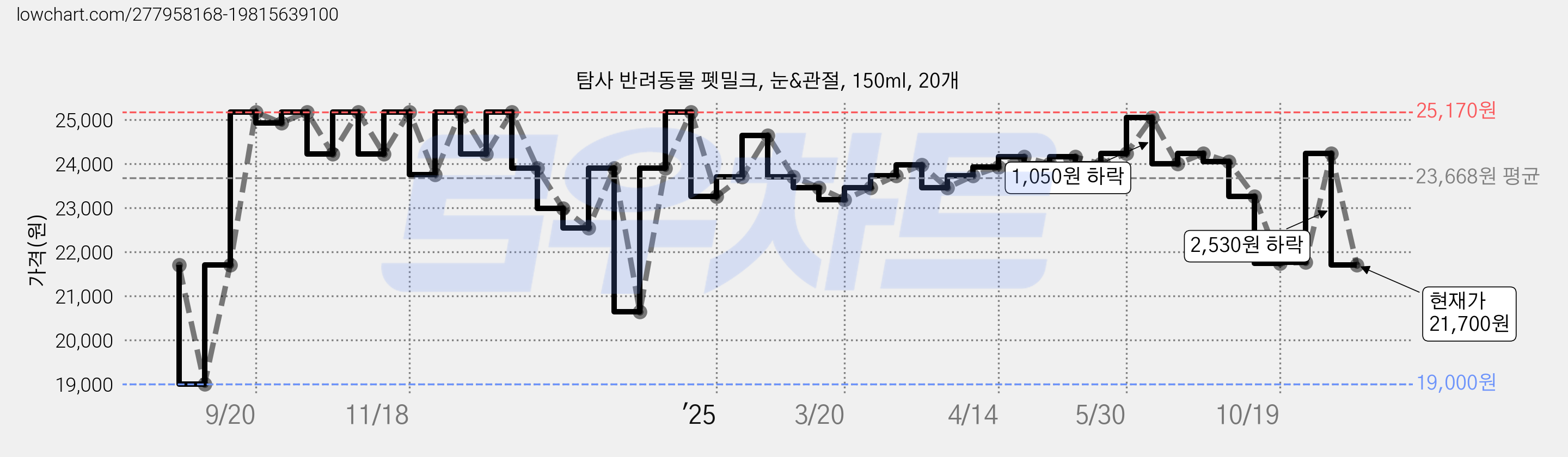 탐사 반려동물 펫밀크, 눈&관절, 150ml, 20개 가격 변동 차트, 현재가 21,700원, 관측 최저가 19,000원