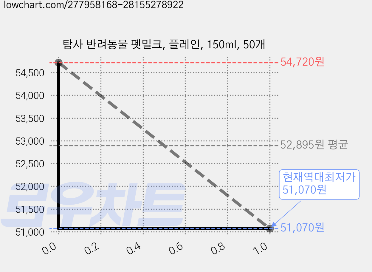 탐사 반려동물 펫밀크, 플레인, 150ml, 50개 가격 변동 차트, 현재가 51,070원, 역대최저가