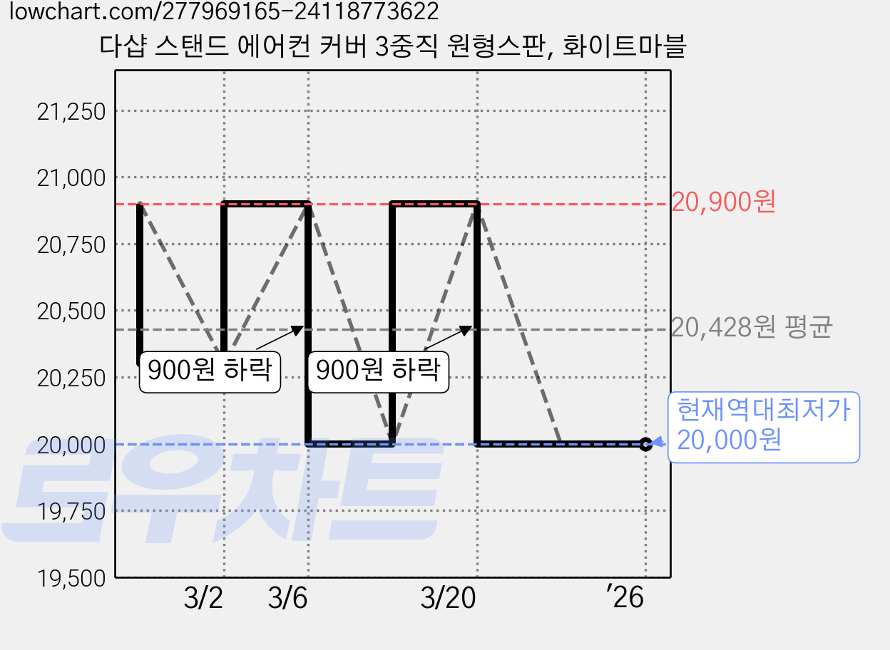 다샵 스탠드 에어컨 커버 3중직 원형스판, 화이트마블 가격 변동 차트, 현재가 20,000원, 역대최저가