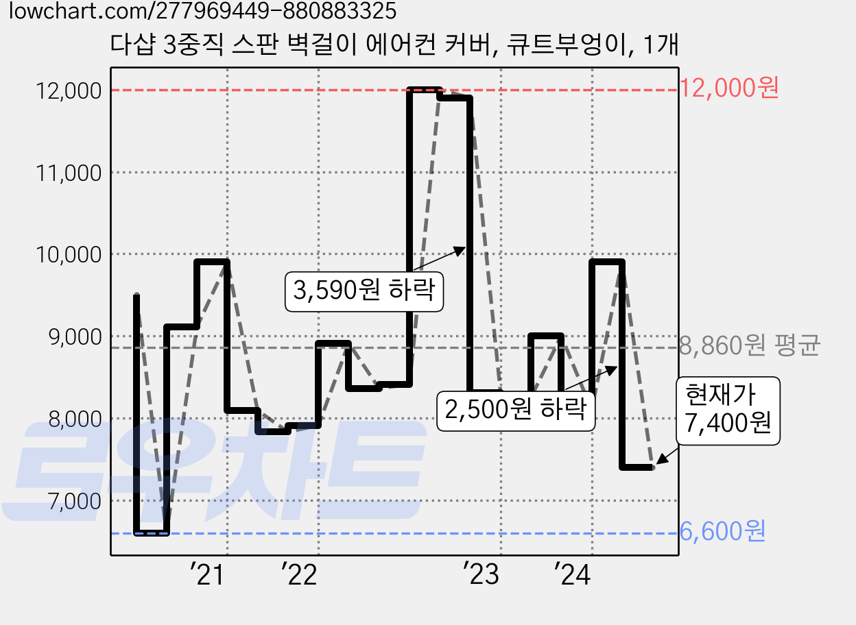 다샵 3중직 스판 벽걸이 에어컨 커버, 큐트부엉이, 1개 가격 변동 차트, 현재가 7,400원, 관측 최저가 6,600원