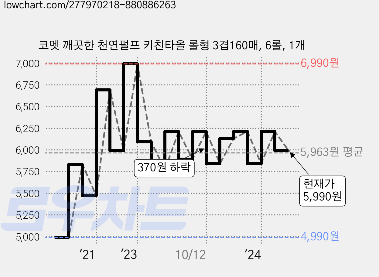 코멧 깨끗한 천연펄프 키친타올 롤형 3겹160매, 6롤, 1개 가격 변동 차트, 현재가 5,990원, 관측 최저가 4,980원