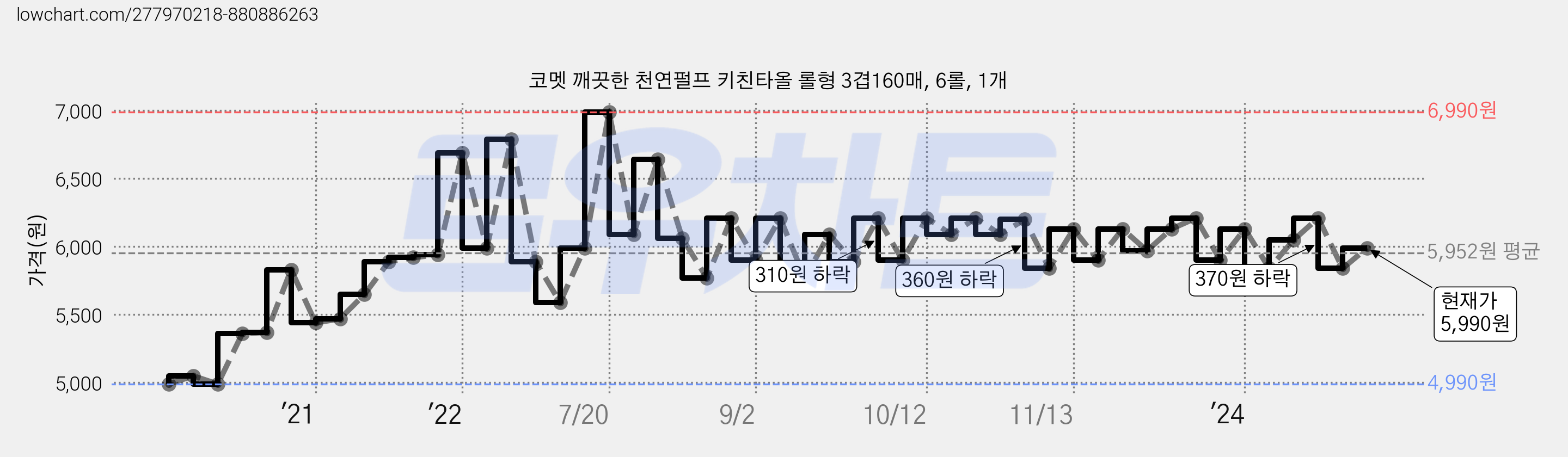 코멧 깨끗한 천연펄프 키친타올 롤형 3겹160매, 6롤, 1개 가격 변동 차트, 현재가 5,990원, 관측 최저가 4,980원