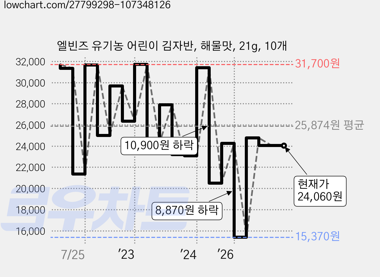 엘빈즈 유기농 어린이 김자반, 해물맛, 21g, 10개 가격 변동 차트, 현재가 24,060원, 관측 최저가 15,110원