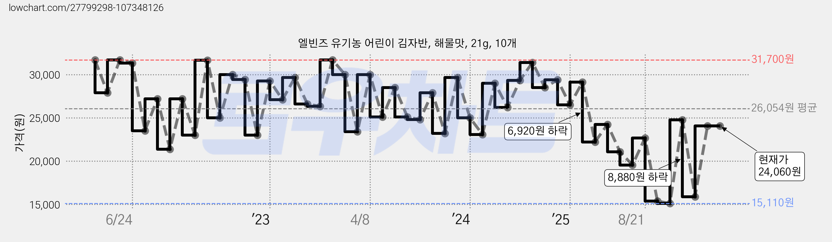 엘빈즈 유기농 어린이 김자반, 해물맛, 21g, 10개 가격 변동 차트, 현재가 24,060원, 관측 최저가 15,110원